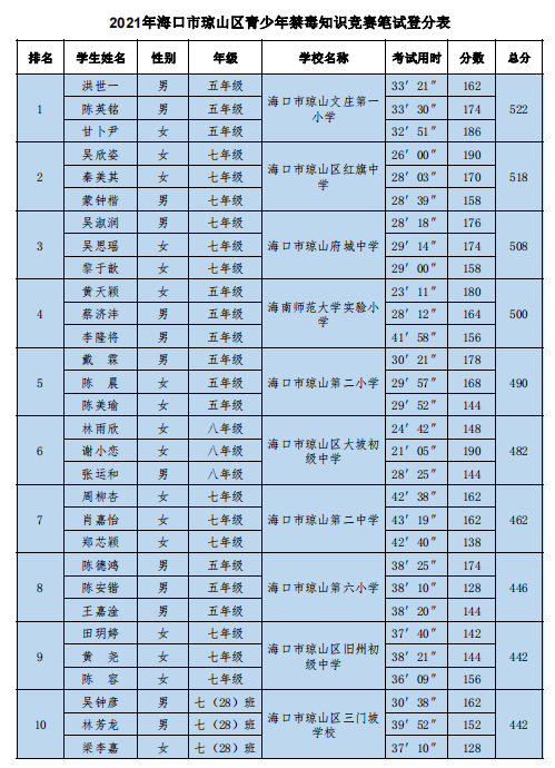 欧乐影院
代表队参加琼山区青少年禁毒知识竞赛荣获优秀奖